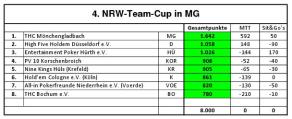 Endergebnis 4. NRW-Cup